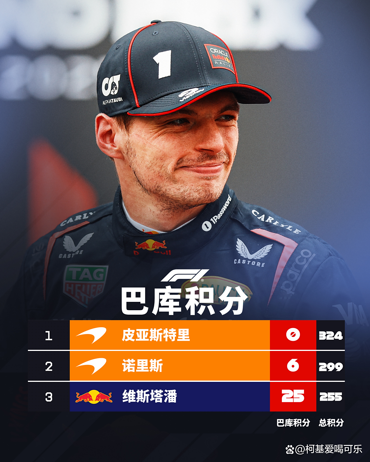 迈凯伦险胜红牛二队，维斯塔潘带队取胜