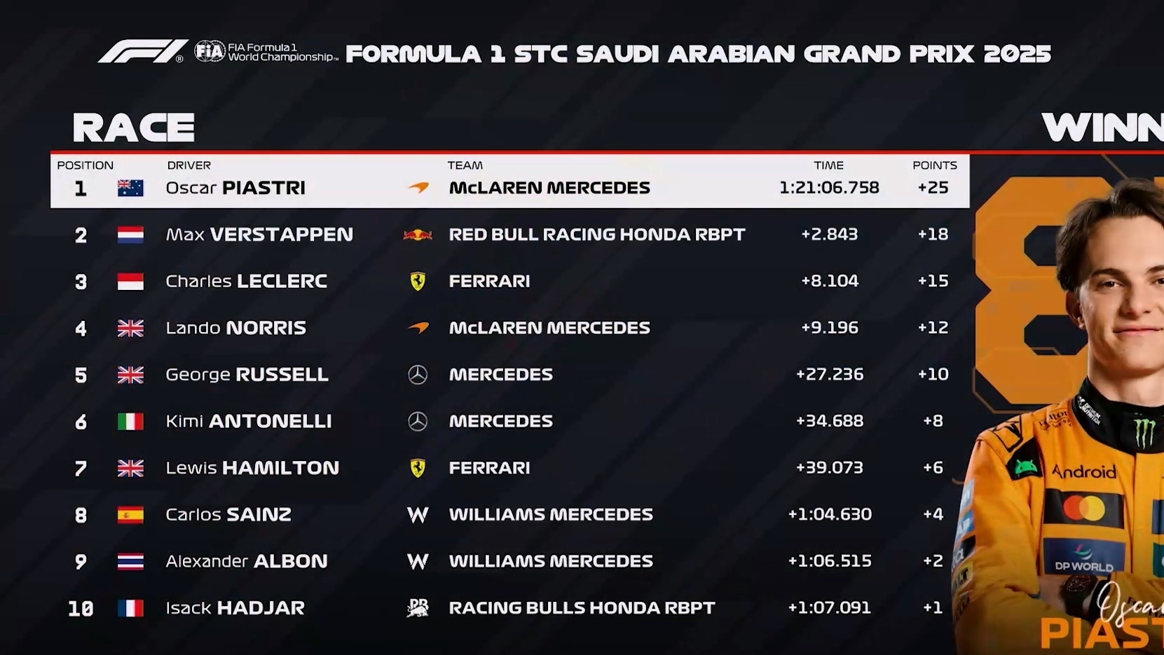 索伯车队碾压红牛车队，皮亚斯特里状态火热